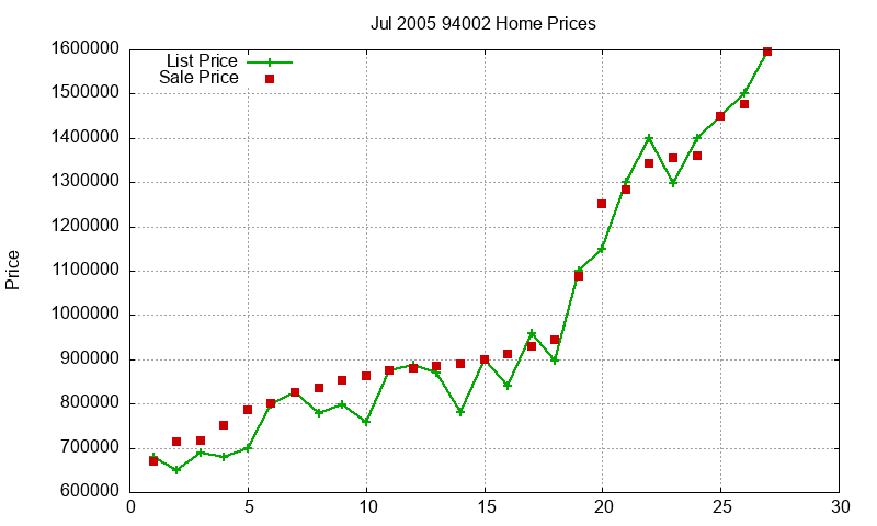 94002 Homes Just Sold 2005-07