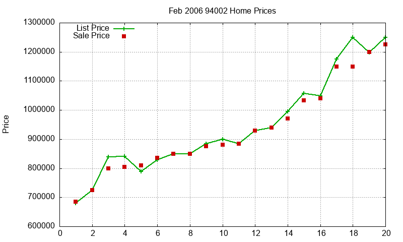 94002 Homes Just Sold 2006-02 94002 Homes Just Sold 2006-02
