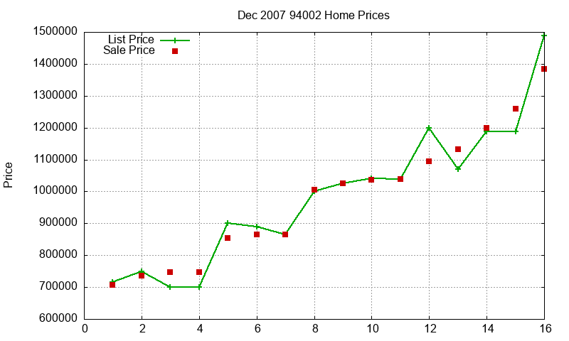 94002 Homes Just Sold 2007-12