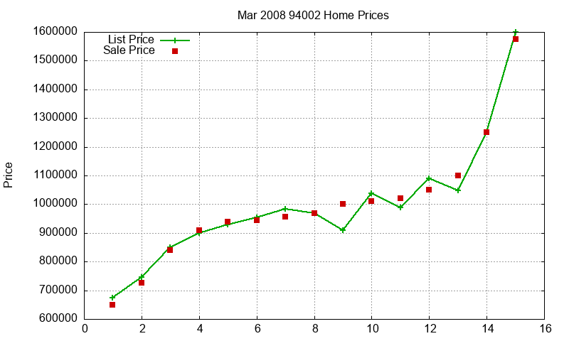 94002 Homes Just Sold 2008-03