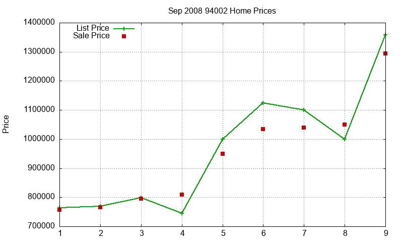 94002 Homes Just Sold 2008-09