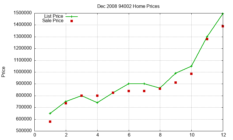 94002 Homes Just Sold 2008-12