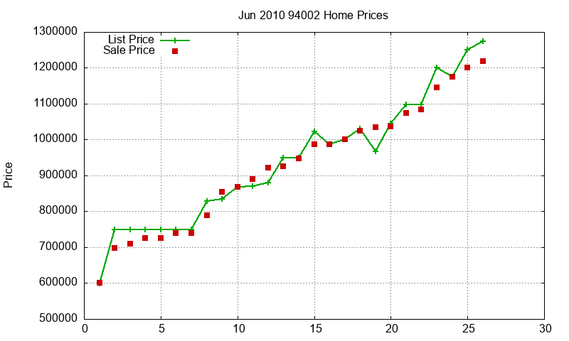 94002 Homes Just Sold 2010-06