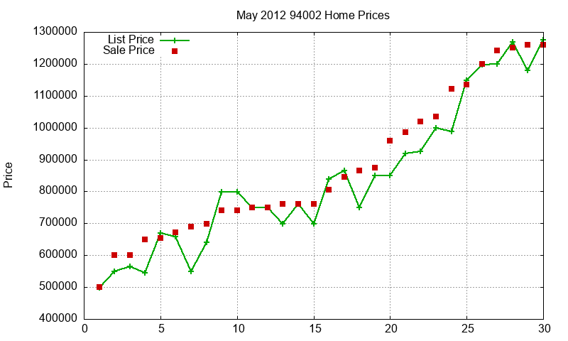 94002 Homes Just Sold 2012-05