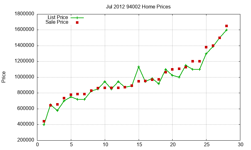 94002 Homes Just Sold 2012-07