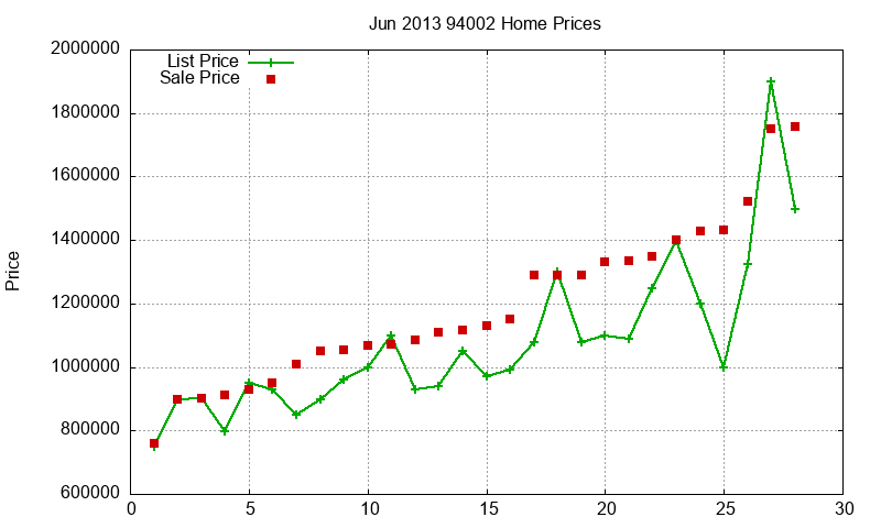 94002 Homes Just Sold 2013-06