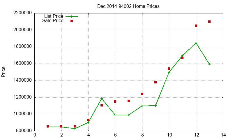 94002 Homes Just Sold 2014-12