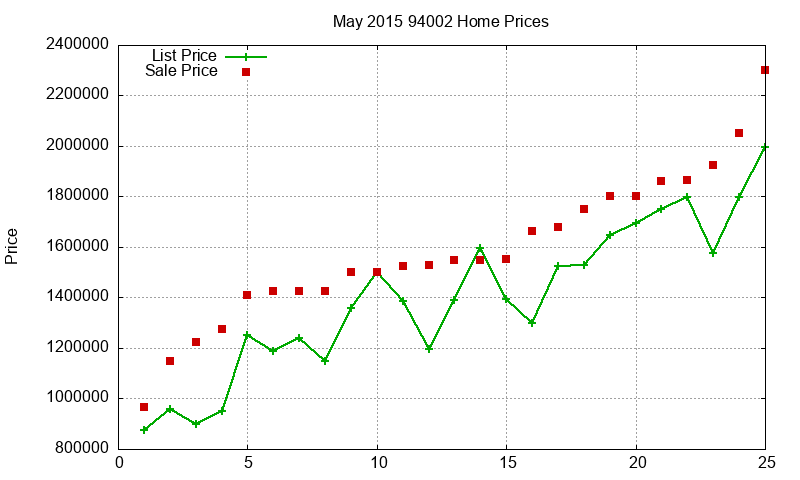 94002 Homes Just Sold 2015-05