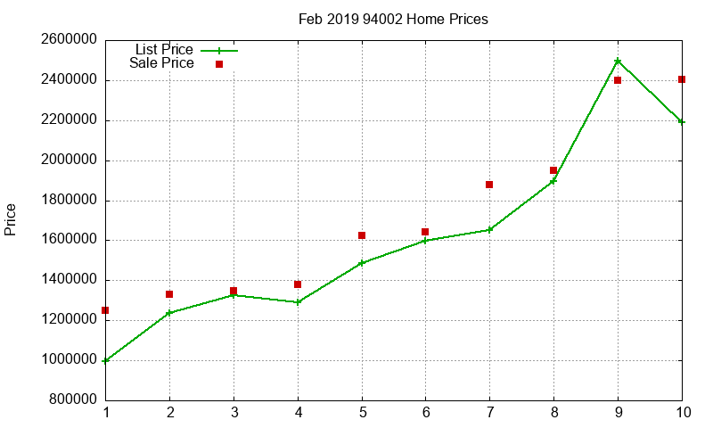 94002 Homes Just Sold 2019-02