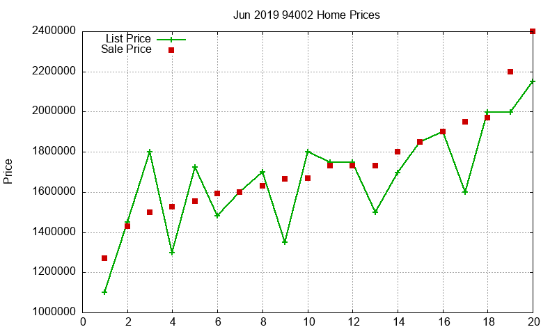 94002 Homes Just Sold 2019-06