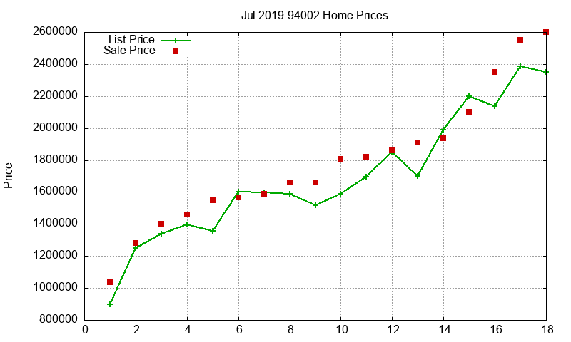 94002 Homes Just Sold 2019-07