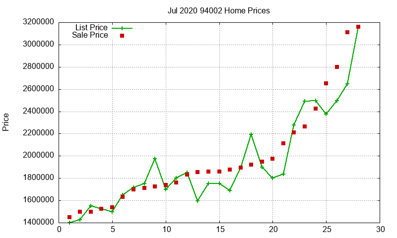94002 Homes Just Sold 2020-07