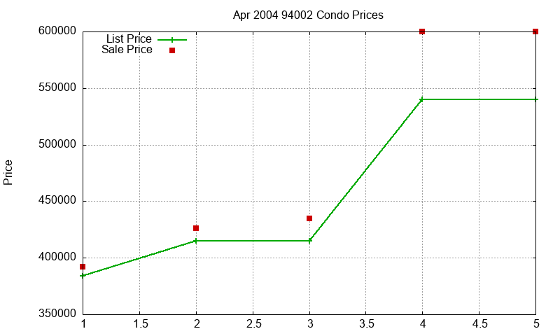94002 Condos Just Sold 2004-04