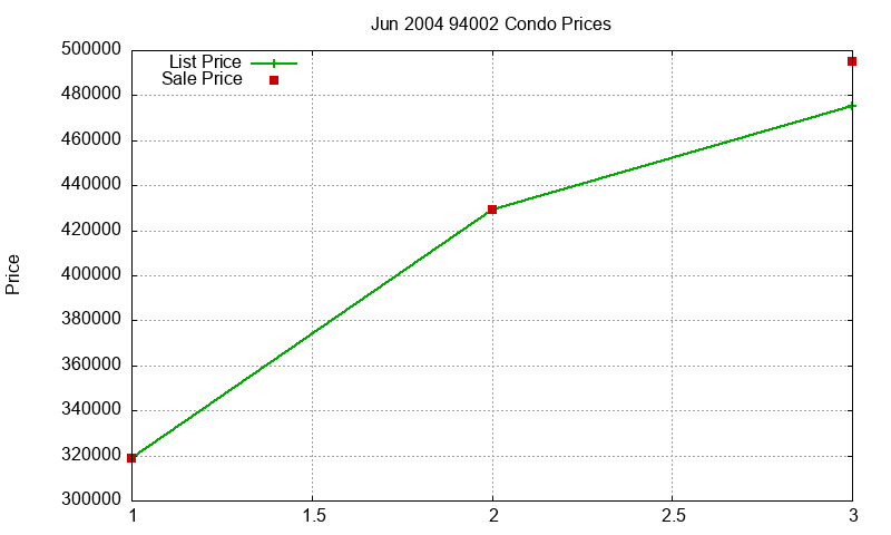 94002 Condos Just Sold 2004-06 94002 Condos Just Sold 2004-06