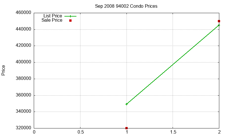 94002 Condos Just Sold 2008-09