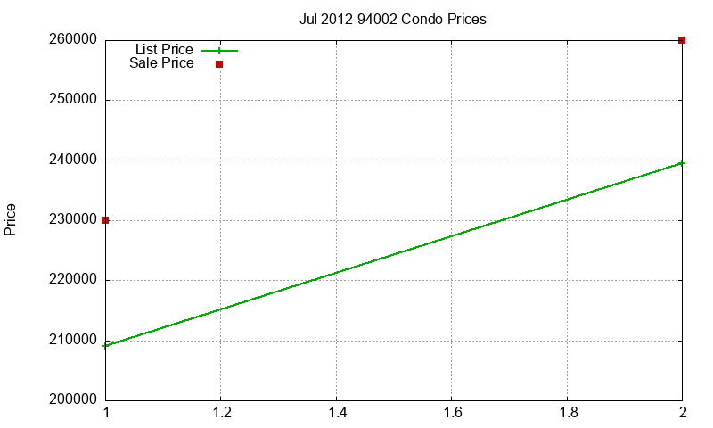 94002 Condos Just Sold 2012-07