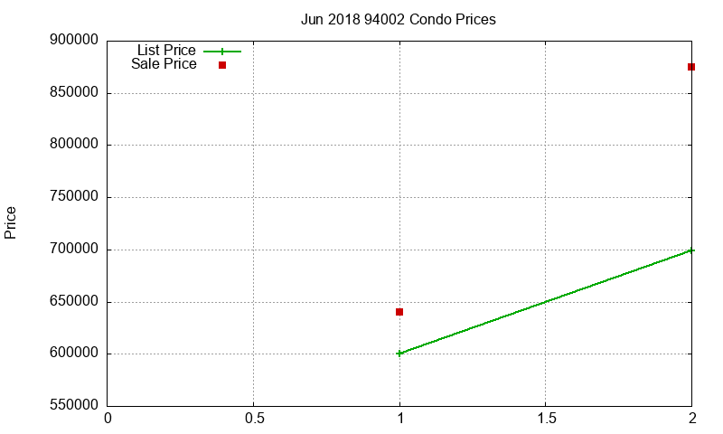 94002 Condos Just Sold 2018-06