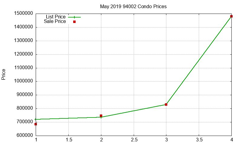 94002 Condos Just Sold 2019-05