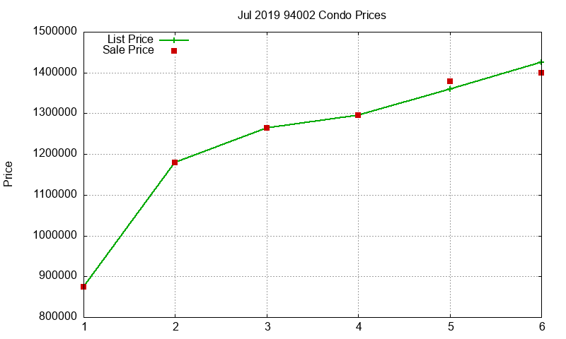 94002 Condos Just Sold 2019-07