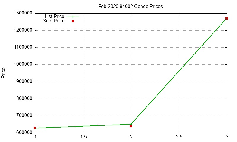 94002 Condos Just Sold 2020-02