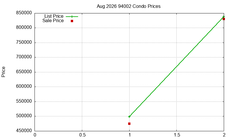 94002 Condos Just Sold 2026-08