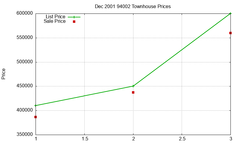 94002 Townhouses Just Sold 2001-12
