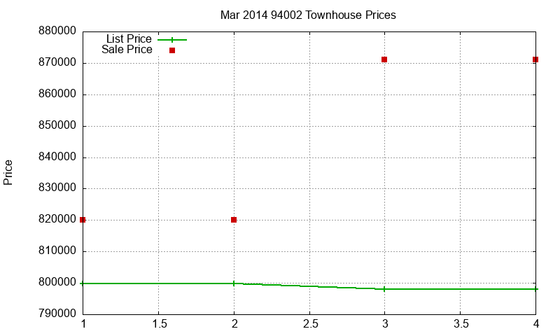 94002 Townhouses Just Sold 2014-03
