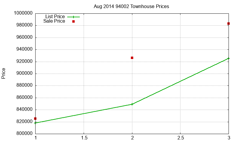 94002 Townhouses Just Sold 2014-08