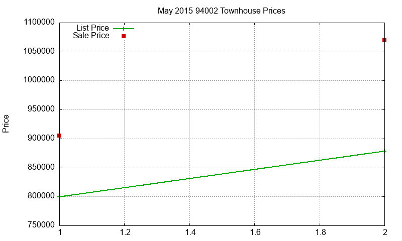94002 Townhouses Just Sold 2015-05