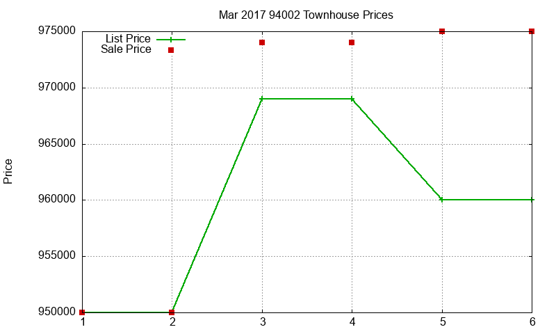 94002 Townhouses Just Sold 2017-03