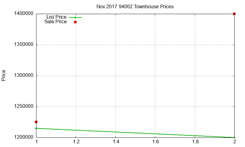 94002 Townhouses Just Sold 2017-11