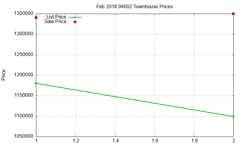 94002 Townhouses Just Sold 2018-02