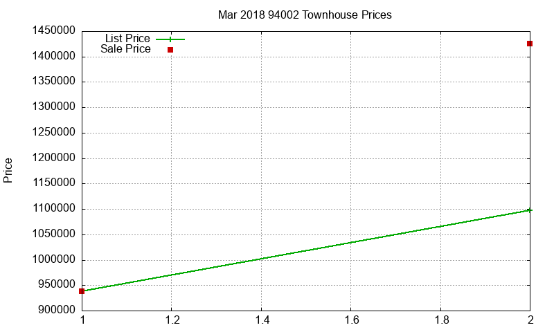 94002 Townhouses Just Sold 2018-03