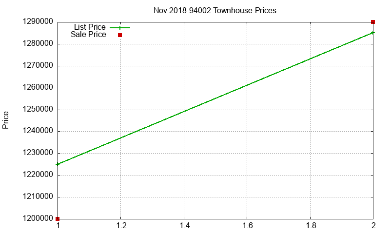 94002 Townhouses Just Sold 2018-11