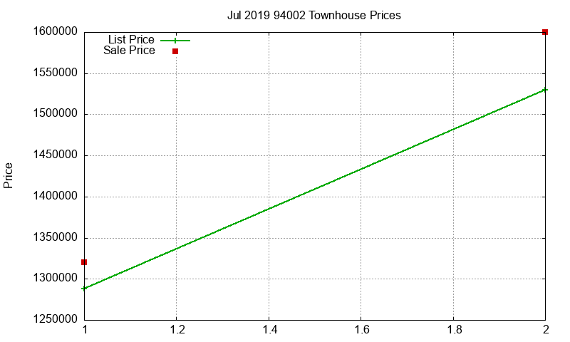 94002 Townhouses Just Sold 2019-07