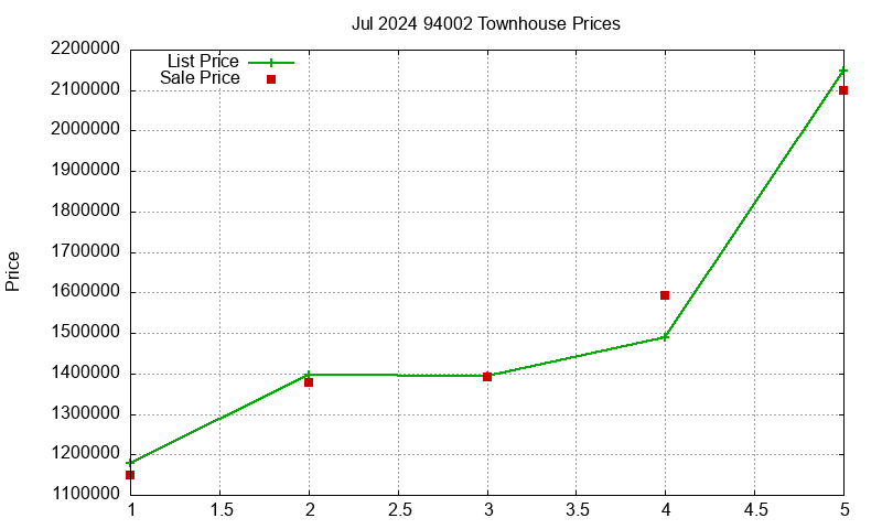 94002 Townhouses Just Sold 2024-07 94002 Townhouses Just Sold 2024-07