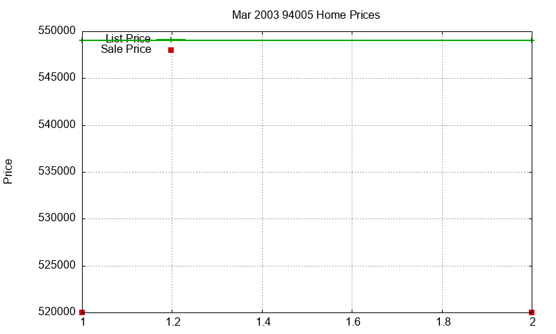 94005 Homes Just Sold 2003-03 94005 Homes Just Sold 2003-03