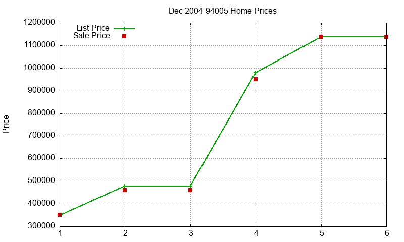 94005 Homes Just Sold 2004-12 94005 Homes Just Sold 2004-12