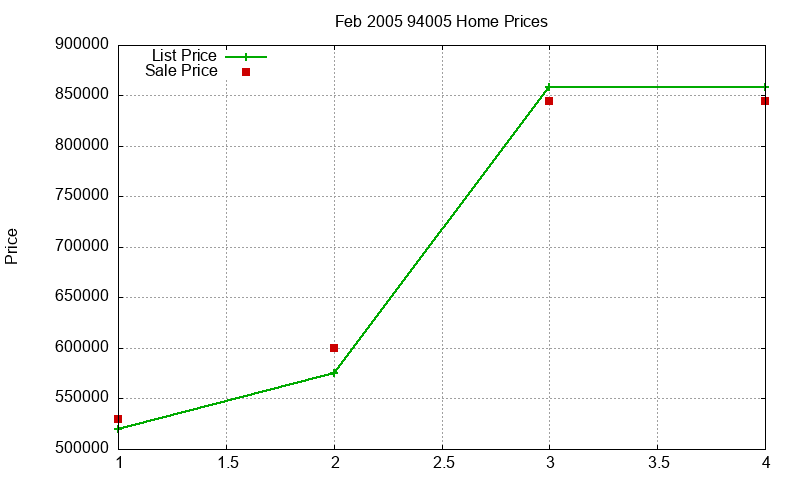 94005 Homes Just Sold 2005-02