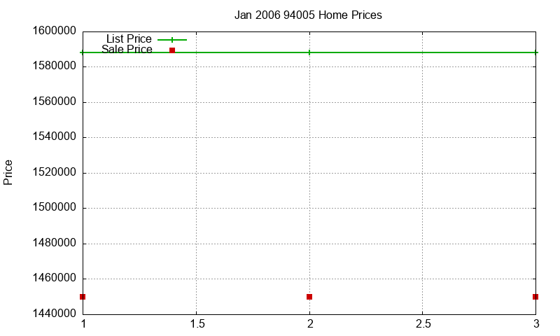 94005 Homes Just Sold 2006-01