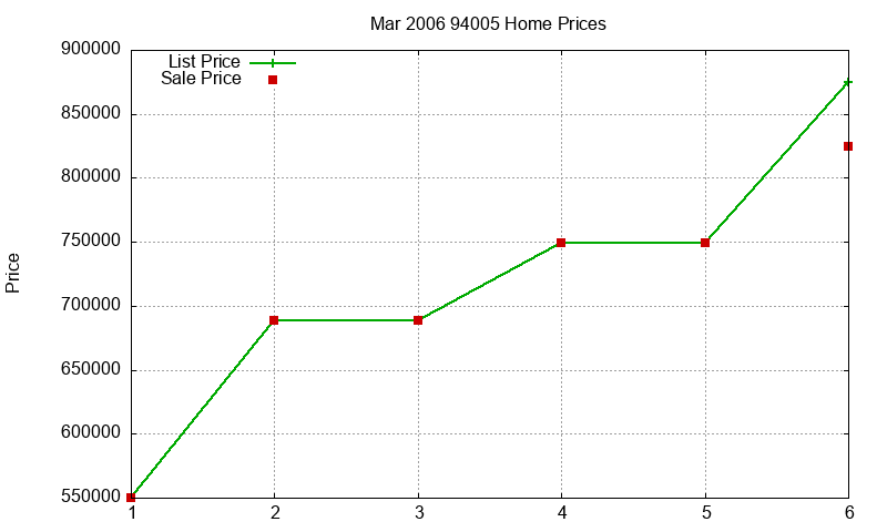94005 Homes Just Sold 2006-03