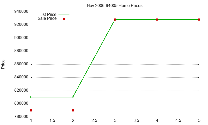94005 Homes Just Sold 2006-11