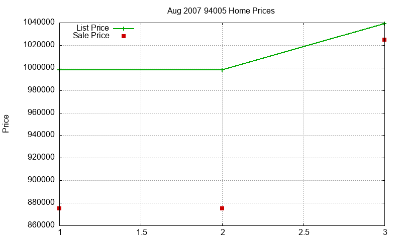94005 Homes Just Sold 2007-08 94005 Homes Just Sold 2007-08