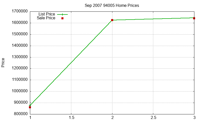 94005 Homes Just Sold 2007-09