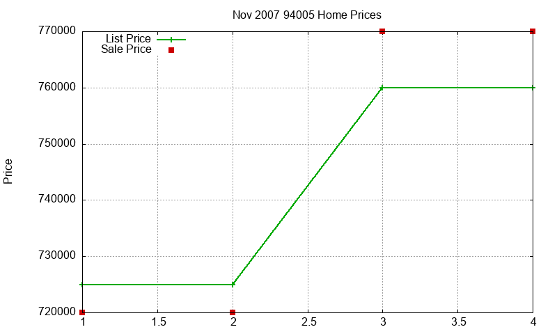 94005 Homes Just Sold 2007-11