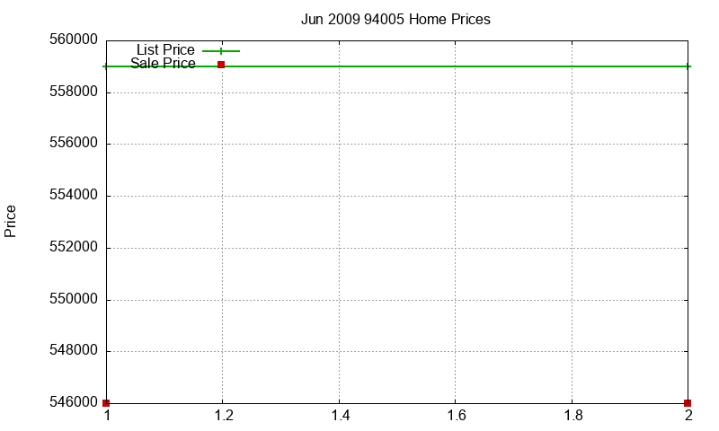 94005 Homes Just Sold 2009-06