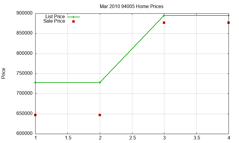 94005 Homes Just Sold 2010-03