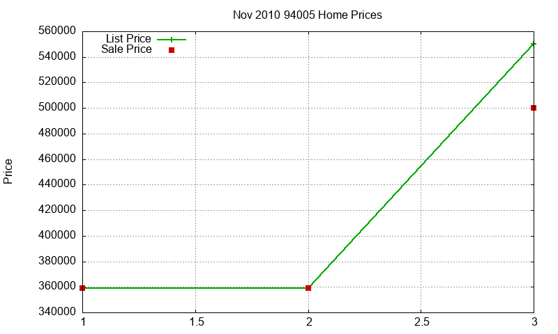 94005 Homes Just Sold 2010-11