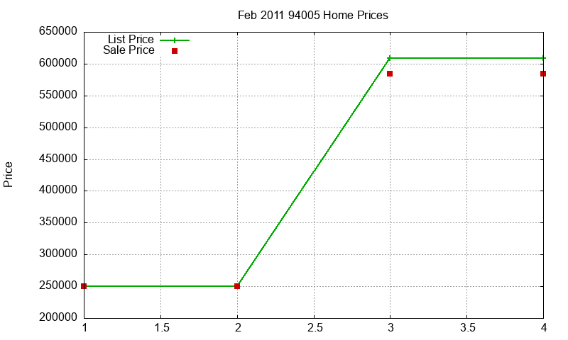 94005 Homes Just Sold 2011-02