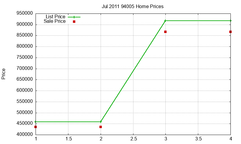 94005 Homes Just Sold 2011-07